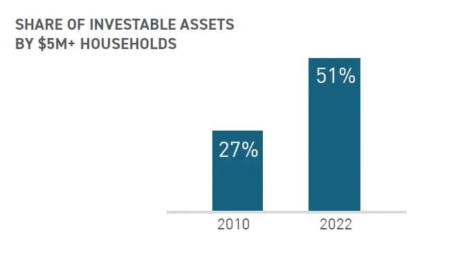 share-of-investable-assets